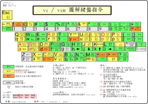 gVim 图解键盘指令